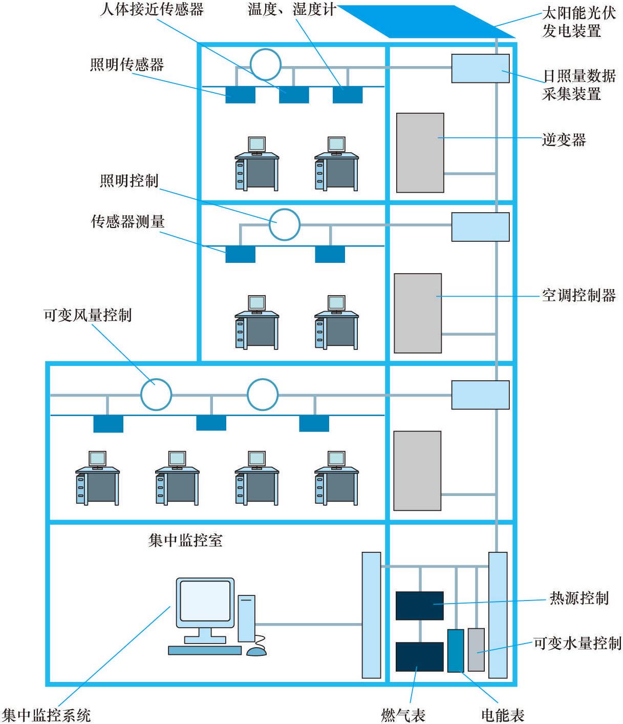 31 智能樓宇與傳統(tǒng)樓宇有何區(qū)別?